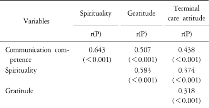 Table  4.  Predictor  of  Terminal  Care  Attitude  (N=175).