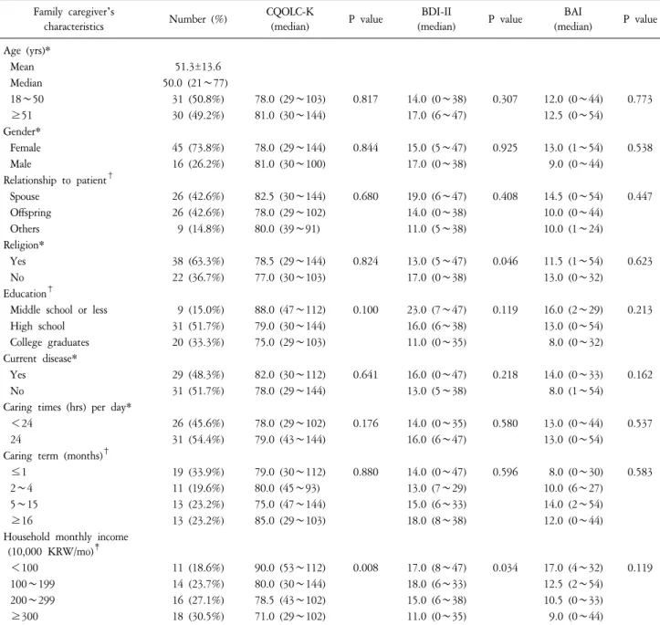 Table  1.  Comparison  of  Family  Caregivers’  Quality  of  Life,  Depression  and  Anxiety  according  to  Their  Socio-Demographic  Characteristics.