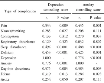 Table 4. Correlation  Coefficients  between  All  Types  of  Symptom  Controlling  Scores  and  Mental  Symptom  Controlling  Scores.