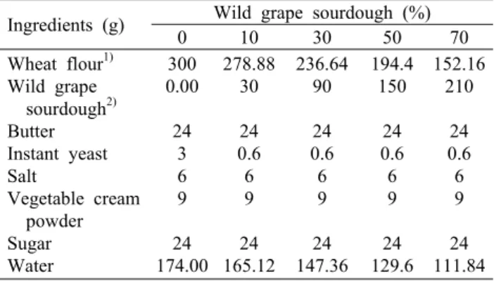 Table 1. Formula of dough with wild grape sourdough Ingredients (g) Wild grape sourdough (%)