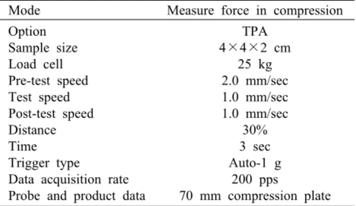 Table 2. Operation condition of texture analyzer for white bread with wild grape sourdough