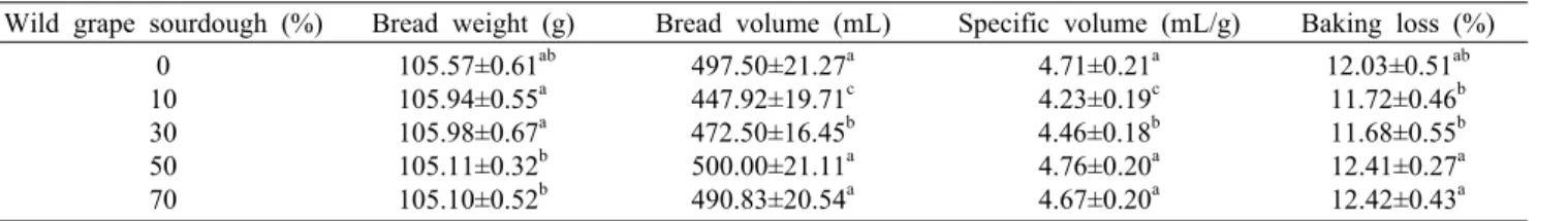 Table 8. Specific volume and baking loss of white bread with wild grape sourdough