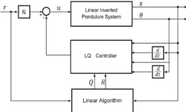 Fig.  3.  Block  diagram  of  the  control  training.