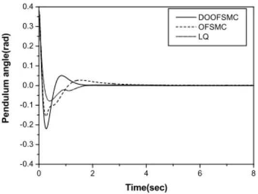 Fig.  4  Control  angle  of  Inverted  pendulum  mobile  robot 0 2 4 6 8-0.4-0.3-0.2-0.10.00.10.20.30.4 DOOFSMC OFSMC LQPendulum angle(rad) Time(sec)