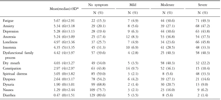 Table  2.  Characteristics  of  Non-Pain  Symptoms  (N=144).