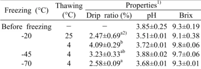 Table 1. Physicochemical analysis of the blueberry frozen at  different conditions 