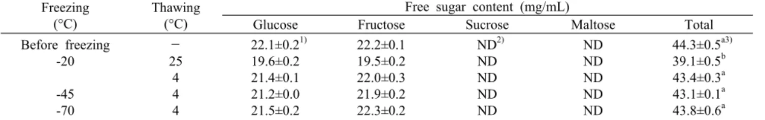Table 2. Effect of different freezing conditions on the free sugar content of the blueberry  Freezing