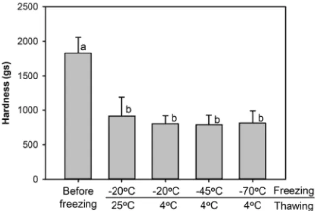 Fig. 1. Hardness of thawed blueberry at 4°C, 25°C from different freezing temperature