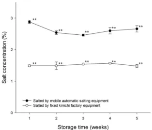 Fig. 2. Changes of salt concentration in Baechu kimchi prepared with two different salting methods during storage ( ** P<0.01).