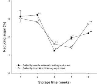 Fig. 3. Changes of pH and acidity in Baechu kimchi  prepared