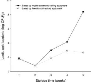 Fig. 5. Changes of textural strength in Baechu kimchi  prepared