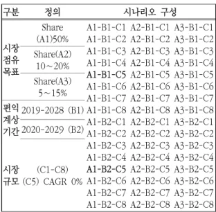 Table  4.  Scenario  of  market  forecasting