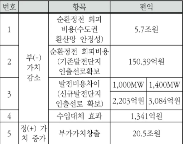 Table  5.  Benefit  of  MMC  VSC-HVDC  system