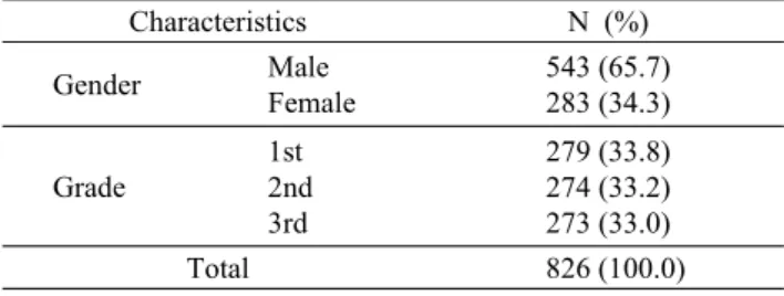Table 1. General characteristics of subjects  Characteristics N (%) Gender Male Female 543 (65.7) 283 (34.3)  Grade 1st 2nd 3rd 279 (33.8) 274 (33.2)273 (33.0) Total  826 (100.0) 식의  위생관리가  필요함을  강조하였다