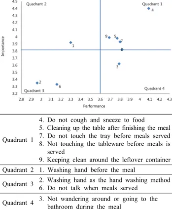 Fig. 1. Grid of importance and performance for personal food- food-service hygiene.점, ‘배식 전 식판의 음식 담는 부분에 손대지 않기’가 3.93점, ‘식사 전 손 씻기’가 3.92점의 순으로 나타났다