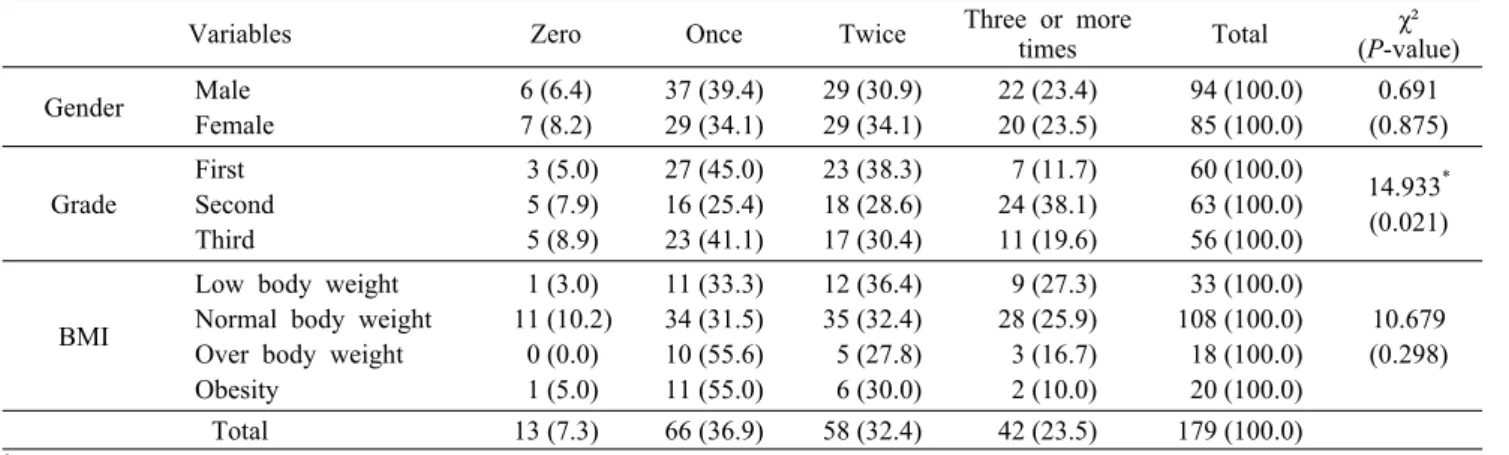Table 1. Frequency of eating processed  food  in  a  day                                                                                                                      N  (%) Variables Zero Once Twice Three or more 