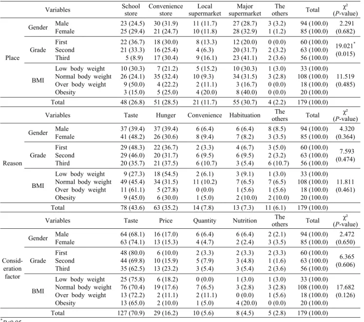 Table 3. Purchasing  behavior of processed  food                                                                                                                              N  (%) Variables School store Convenience store Local  supermarket Major supermark