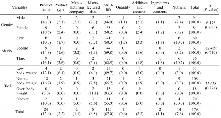 Table 4. The  most  importantly  considered  food  labeling  factor                                                                                                      N  (%) Variables Product  name Product type  Manu-facturing  company  Manu-factured dat