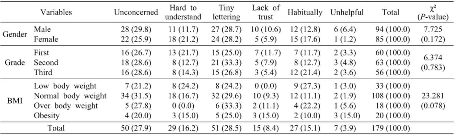 Table 7. The reason for not reading food and nutrition labeling                                                 N (%) Variables Unconcerned Hard to 