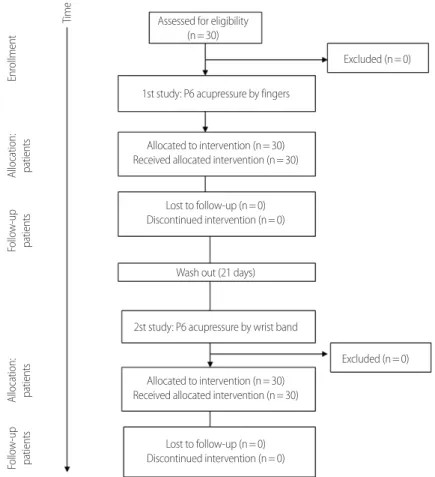 Figure 1. Flow of the study.