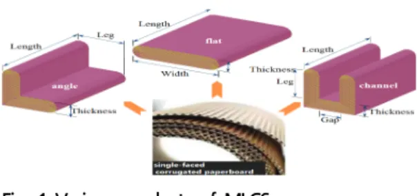 Fig.  1  Various  products  of  MLCS