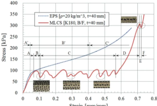 Fig.  3  Typical  force-deformation  curves  of  EPS  and  MLCS