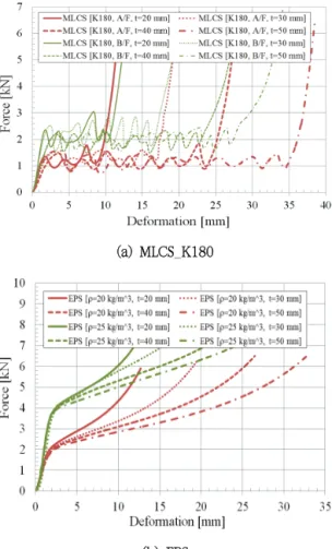 Fig.  4  shows  the  S-S  curves  of  MLCS  and  EPS  under  various  conditions  for  a  thickness  of  40  mm,  and  Fig