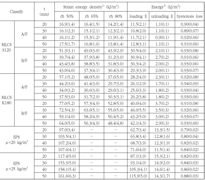 Table  3.  Compressive  strain  energy  density  and  hysteresis  loss  of  MLCS  and  EPS  under  various  conditions