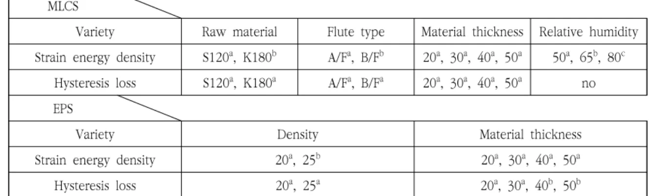 Fig.  6  shows  the  responses  of  MLCS  and  EPS  to  cyclic  loading,  which  repeat  the  process  of  compressing  the  specimen  to  62.5%  of  the  thickness  of  each  specimen  at  a  constant  speed  (12.5±2.5  mm/min)  and  then  removing  it.