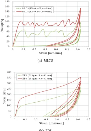 Fig.  6  The  compression  S-S  curves  of  MLCS  and  EPS  for  cyclic  loading