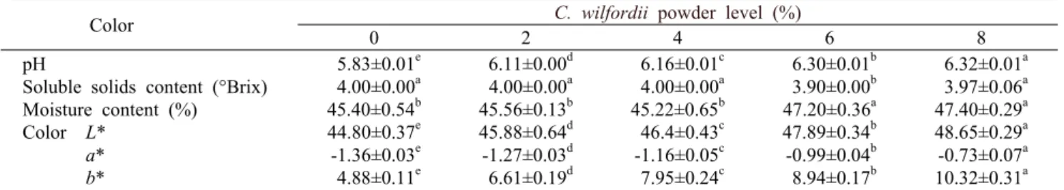 Table 1. pH, soluble solids content, moisture content, and color characteristics of yanggaeng as affected by  C