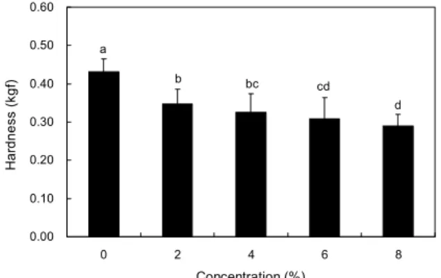 Table 1. Physicochemical  properties of pound cakes prepared with different levels of flaxseed powder