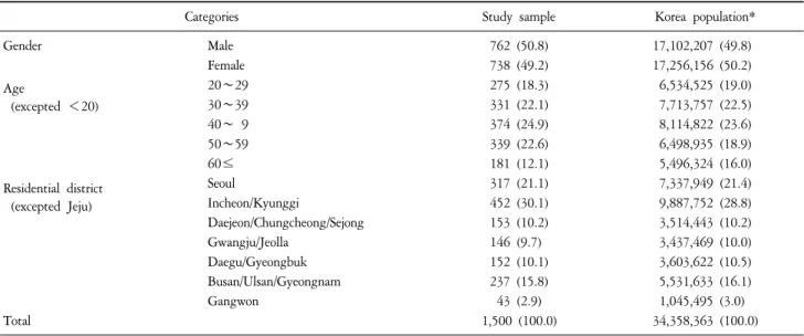 Table  1.  Characteristics  of  Respondents  in  the  Study  Sample  and  Korea  Population  (Unit:  N,  %).