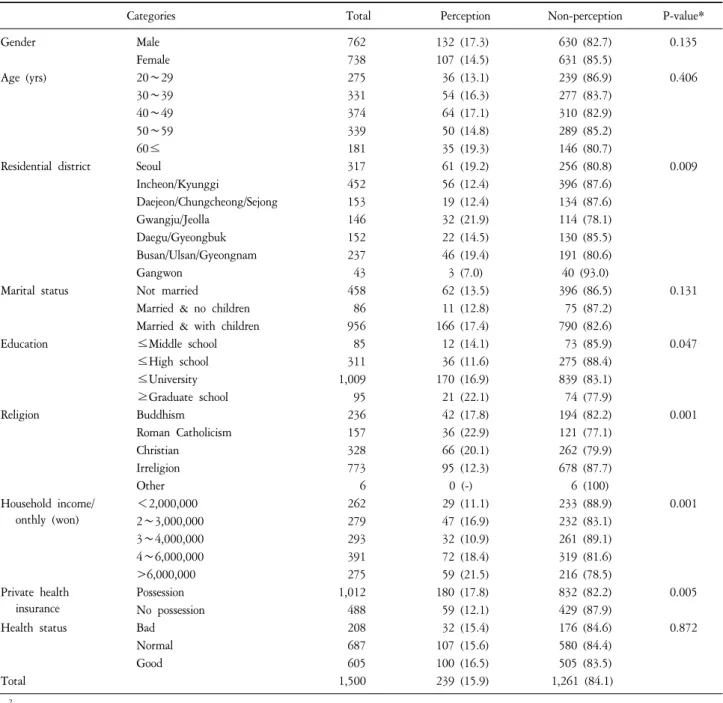 Table  2.  General  Characteristics  of  Participants  (Unit:  N,  %).