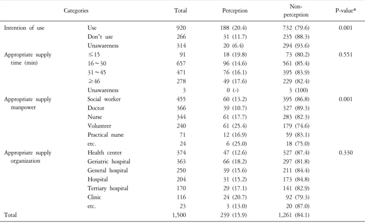 Table  3.  The  Awareness  of  Home-based  Hospice  (Unit:  N,  %).