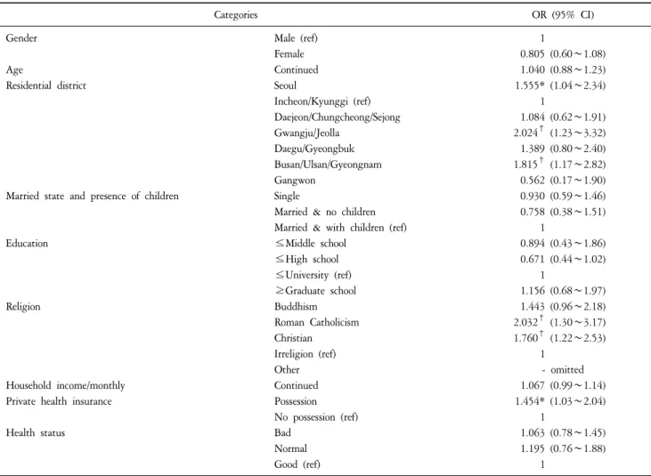 Table  4.  The  Factors  that  Influenced  Perception  of  Home-based  Hospice.