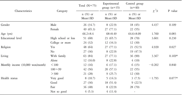 Table  1.  Comparison  of  General  Characteristics  between  Groups. Characteristics Category Total  (N=75) Experimental group  (n=35) Control  group (n=40) χ 2 /t P  value n  (%)  or Mean±SD n  (%)  or Mean±SD n  (%)  or Mean±SD Gender Male 26  (34.7) 8 