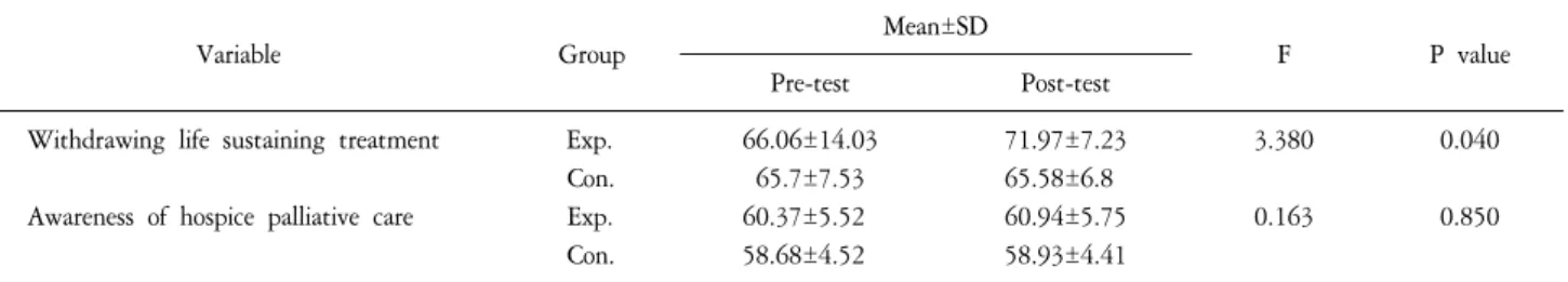 Table  2.  Comparison  of  Withdrawing  Life  Sustaining  Treatment  and  Awareness  of  Hospice  Palliative  Care  between  Groups  in  Pre-test.