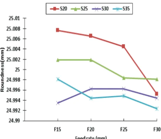 Fig. 10 Dimensional Accuracy measurement analysis of  cutting  speed  of  feed  rate