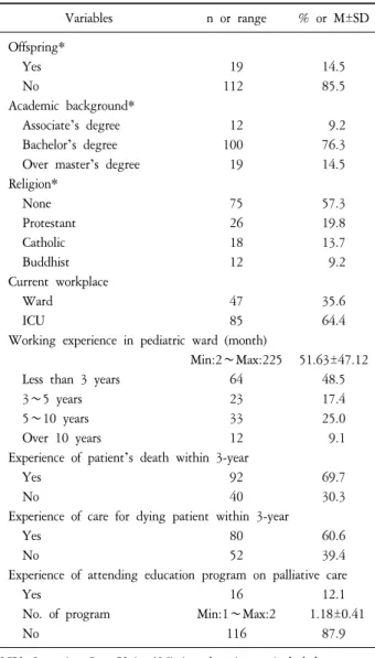 Table  1.  Characteristics  of  Participants  (N=132). Variables n  or  range %  or  M±SD Offspring* Yes 19 14.5 No 112 85.5 Academic  background* Associate’s  degree 12 9.2 Bachelor’s  degree 100 76.3