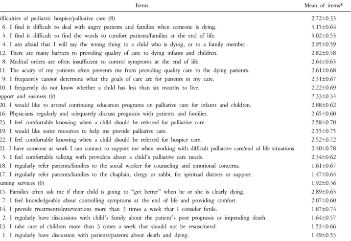 Table  2.  Participants’  Perception  on  Pediatric  Hospice/Palliative  Care  (N=132).