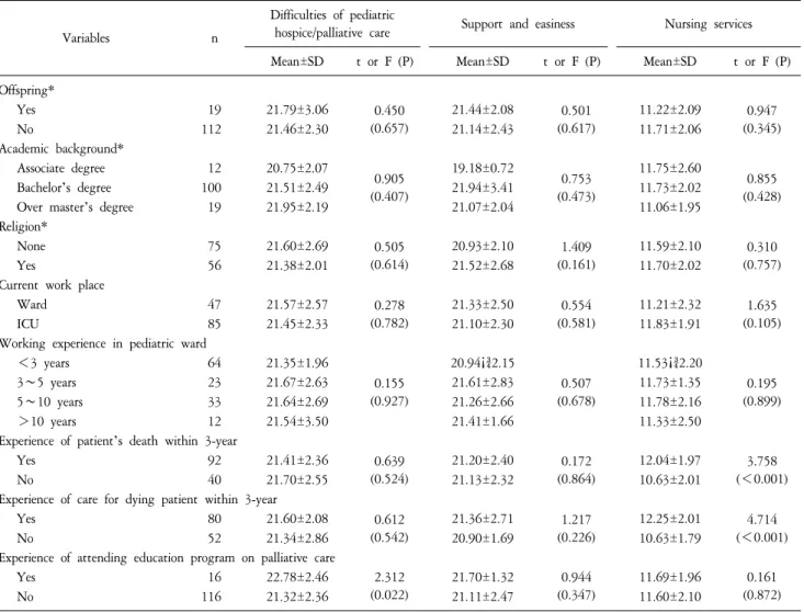Table  3.  Comparisons  Participants’  Perception  on  Pediatric  Hospice/Palliative  Care  according  to  Characteristics*  (N=132).