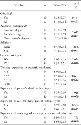 Table  5.  Comparisons  of  Participant’s  Knowledge  according  to  Char- Char-acteristics  (N=132)