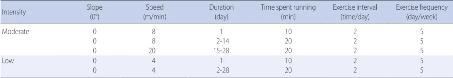 Table 1.  Exercise  Protocol        