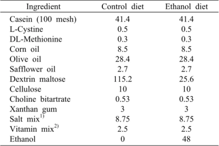 Table 1. Composition of standard Lieber-DeCarli diet     Ingredient Control diet Ethanol diet Casein (100 mesh) L-Cystine DL-Methionine Corn oil Olive oil Safflower oil Dextrin maltose Cellulose Choline bitartrate Xanthan gum Salt mix 1) Vitamin mix 2) Eth
