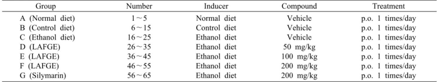 Table 2. Dose and configuration of test group