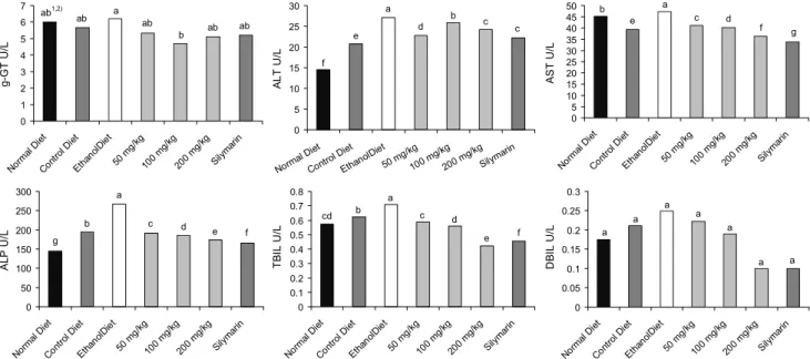 Fig. 2. Serum indexes related to liver damage in chronic ethanol-induced fatty liver model