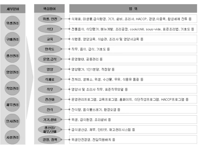 표 2. 학교급식의 핵심용어별, 년도별 연구 발표 현황 표 1. 학교급식 연구 세부 분야의 핵심 용어 및 연구 범위