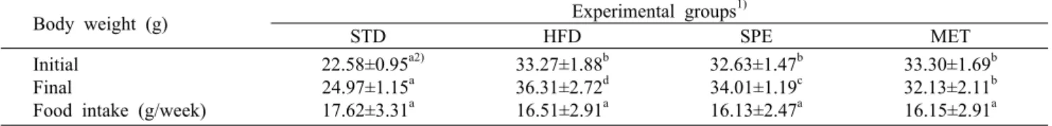 Fig. 2. Effect of sprout extract on fasting glucose level in HFD/
