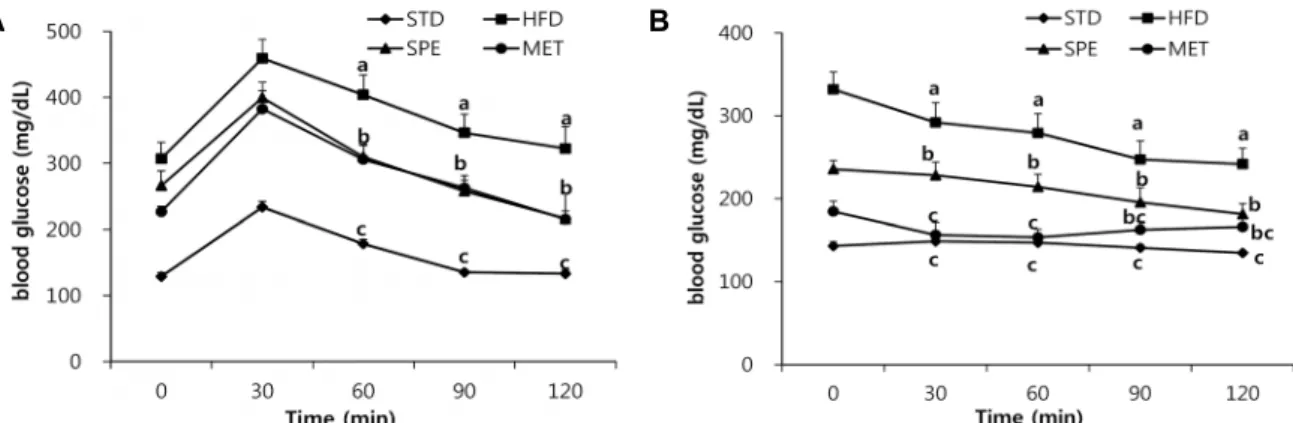 Fig. 3. Effect of sprout extract on oral glucose tolerance test (A) and insulin tolerance test (B) in HFD/STZ-induced type Ⅱ diabetic  mice